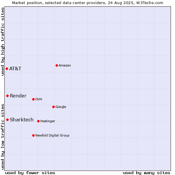 Market position of Sharktech vs. Render vs. AT&T