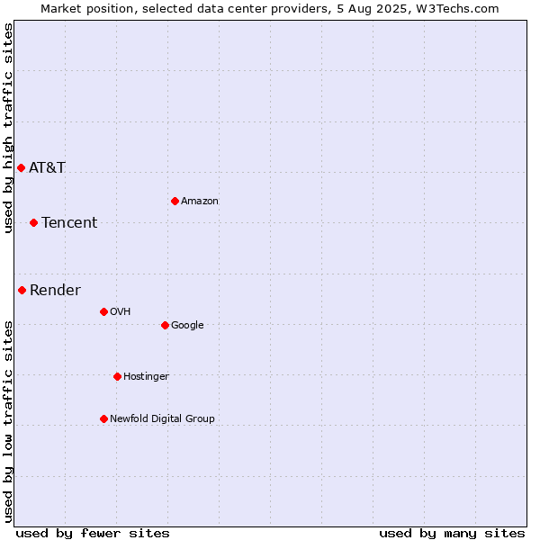Market position of Tencent vs. Render vs. AT&T