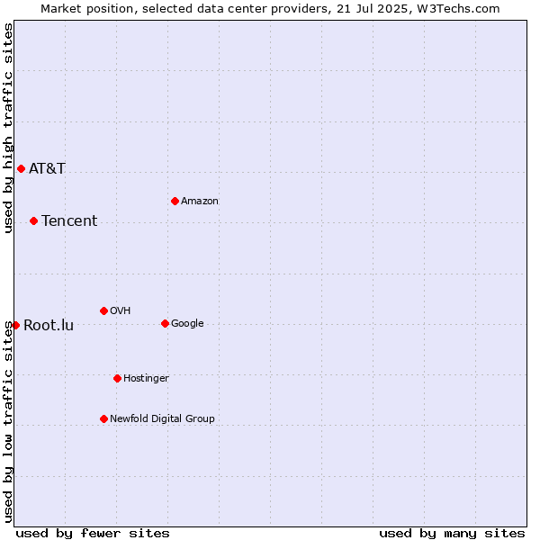 Market position of Tencent vs. AT&T vs. Root.lu