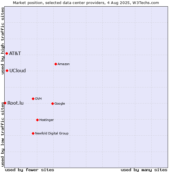Market position of UCloud vs. AT&T vs. Root.lu