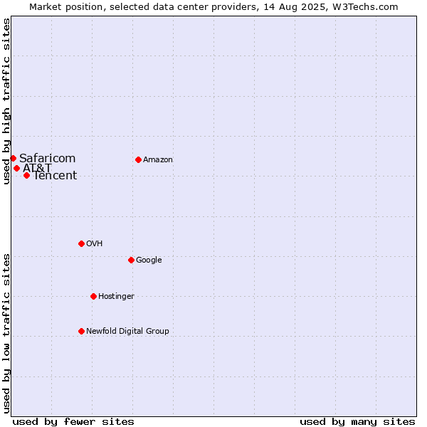 Market position of Tencent vs. AT&T vs. Safaricom
