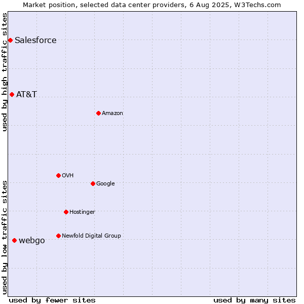 Market position of webgo vs. AT&T vs. Salesforce