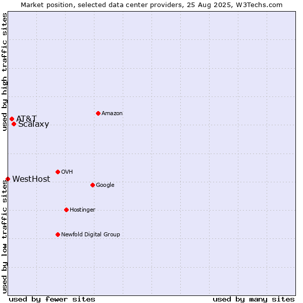 Market position of Scalaxy vs. AT&T vs. WestHost