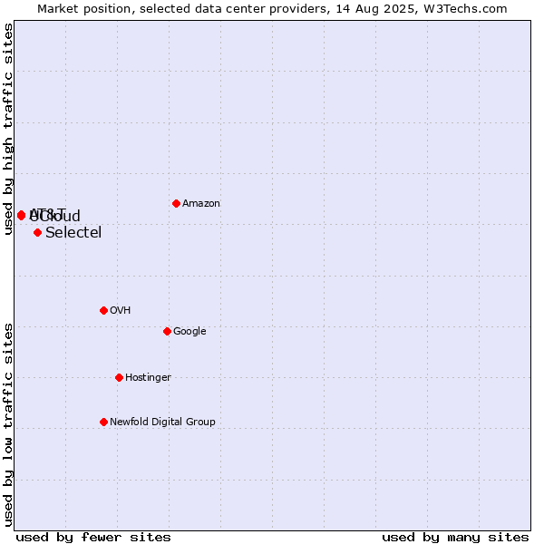 Market position of Selectel vs. UCloud vs. AT&T