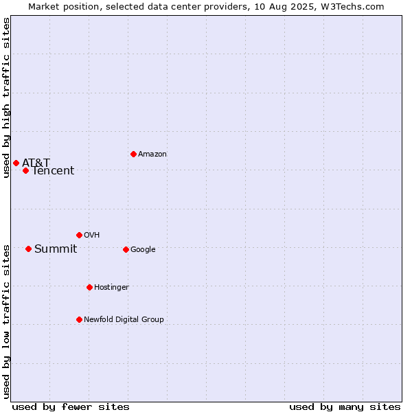 Market position of Summit vs. Tencent vs. AT&T