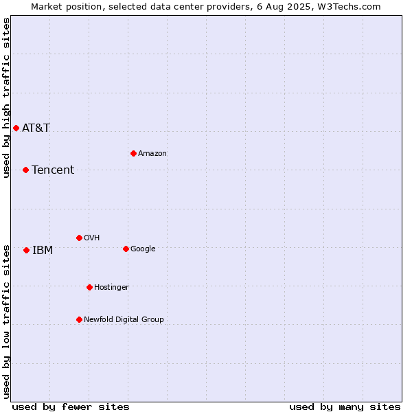 Market position of IBM vs. Tencent vs. AT&T