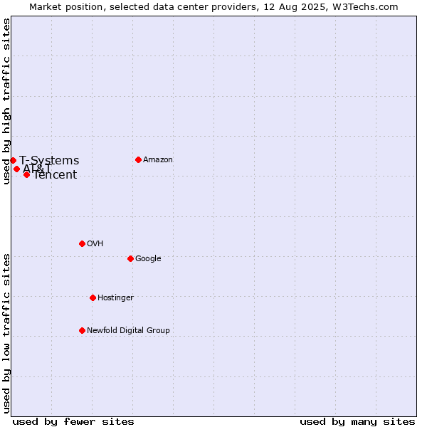 Market position of Tencent vs. AT&T vs. T-Systems