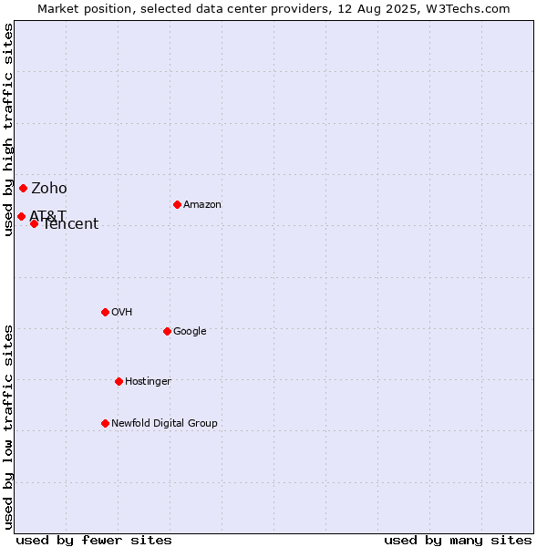Market position of Tencent vs. Zoho vs. AT&T