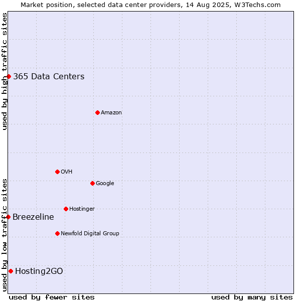Market position of Hosting2GO vs. 365 Data Centers vs. Breezeline