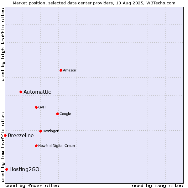 Market position of Automattic vs. Hosting2GO vs. Breezeline