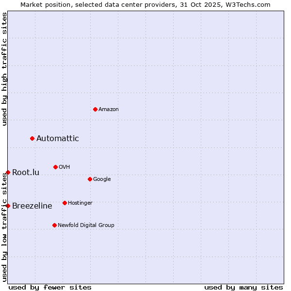 Market position of Automattic vs. Root.lu vs. Breezeline