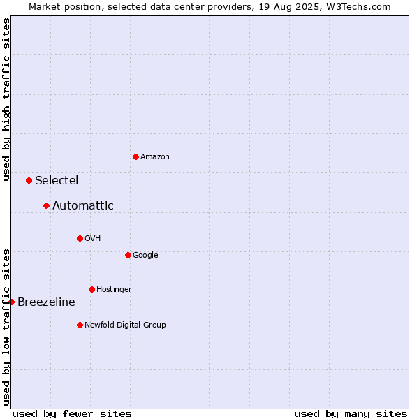 Market position of Automattic vs. Selectel vs. Breezeline