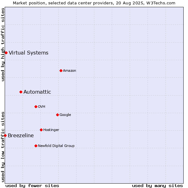 Market position of Automattic vs. Virtual Systems vs. Breezeline