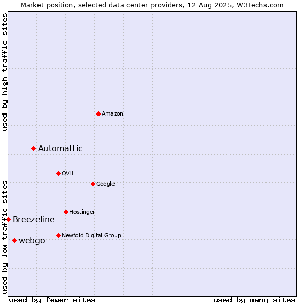 Market position of Automattic vs. webgo vs. Breezeline