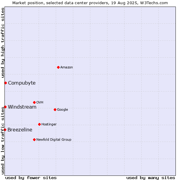 Market position of Compubyte vs. Windstream vs. Breezeline
