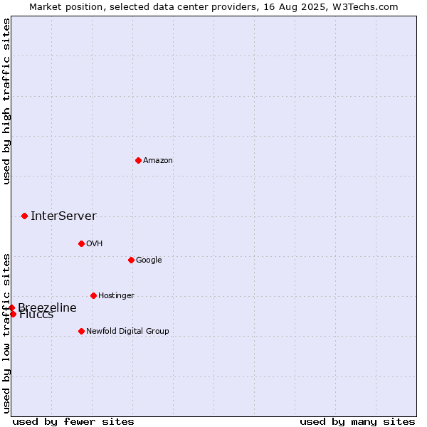 Market position of InterServer vs. Fluccs vs. Breezeline