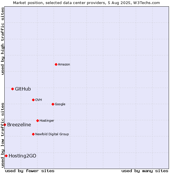 Market position of GitHub vs. Hosting2GO vs. Breezeline