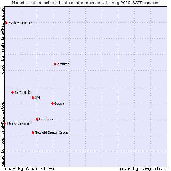 Market position of GitHub vs. Salesforce vs. Breezeline