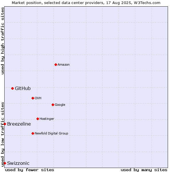 Market position of GitHub vs. Breezeline vs. Swizzonic