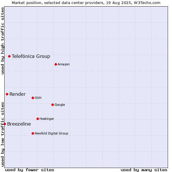 Market position of Telefónica Group vs. Render vs. Breezeline