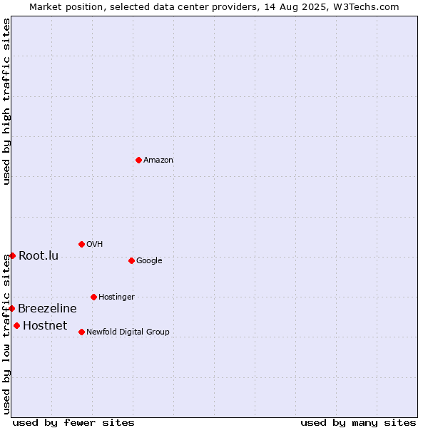 Market position of Hostnet vs. Root.lu vs. Breezeline