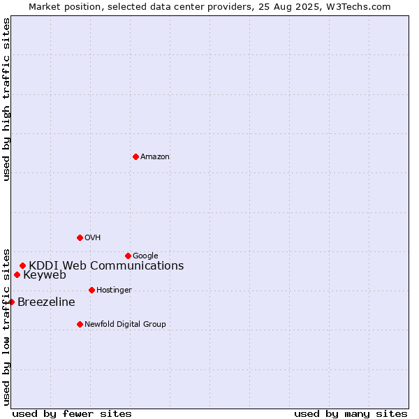 Market position of KDDI Web Communications vs. Keyweb vs. Breezeline