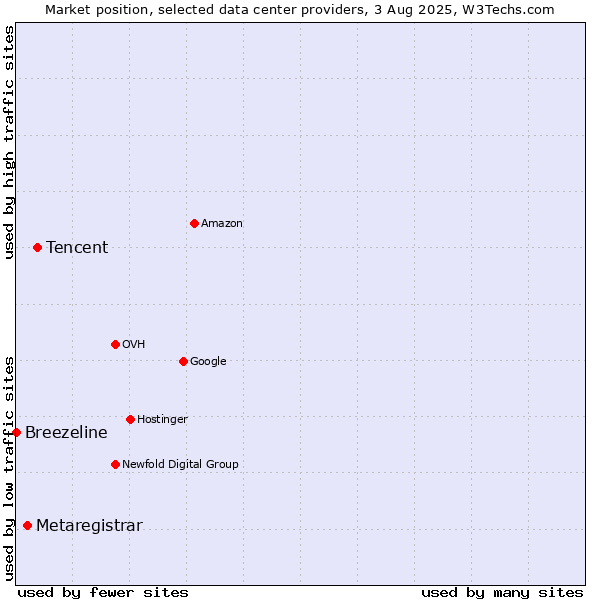 Market position of Tencent vs. Metaregistrar vs. Breezeline