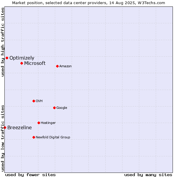 Market position of Microsoft vs. Optimizely vs. Breezeline