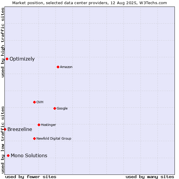 Market position of Mono Solutions vs. Optimizely vs. Breezeline