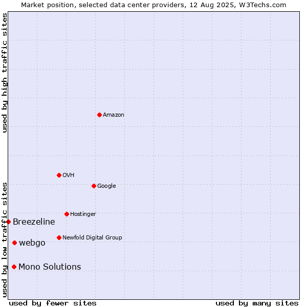 Market position of webgo vs. Mono Solutions vs. Breezeline