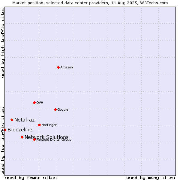 Market position of Network Solutions vs. Netafraz vs. Breezeline