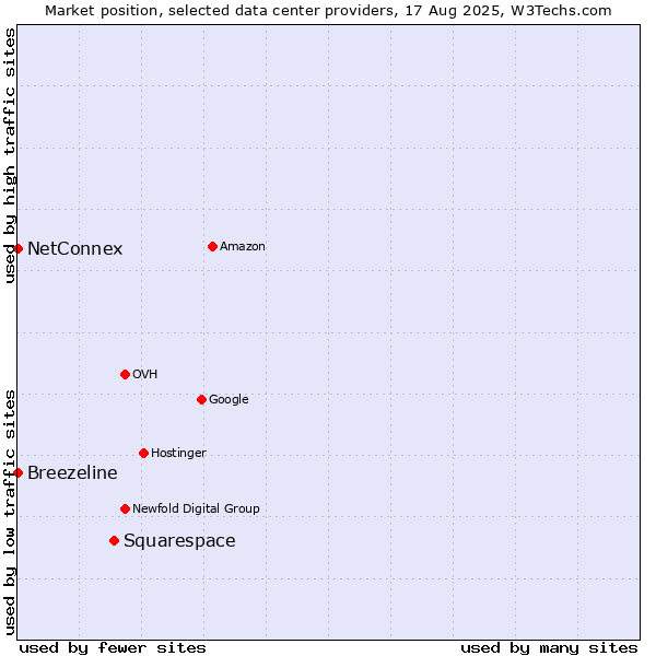 Market position of Squarespace vs. Breezeline vs. NetConnex