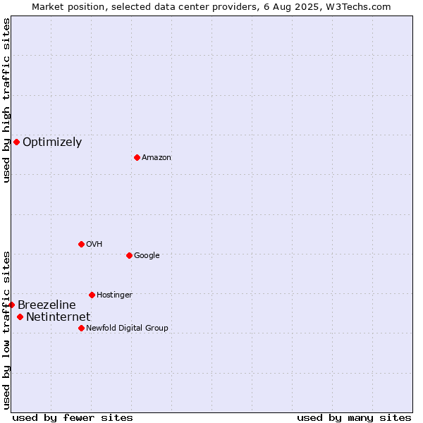 Market position of Netinternet vs. Optimizely vs. Breezeline