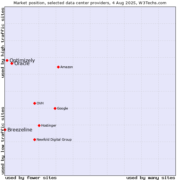Market position of Oracle vs. Optimizely vs. Breezeline