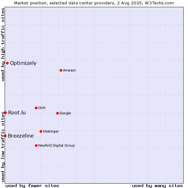 Market position of Optimizely vs. Root.lu vs. Breezeline