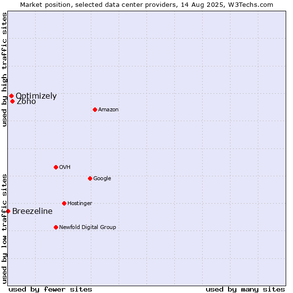 Market position of Zoho vs. Optimizely vs. Breezeline