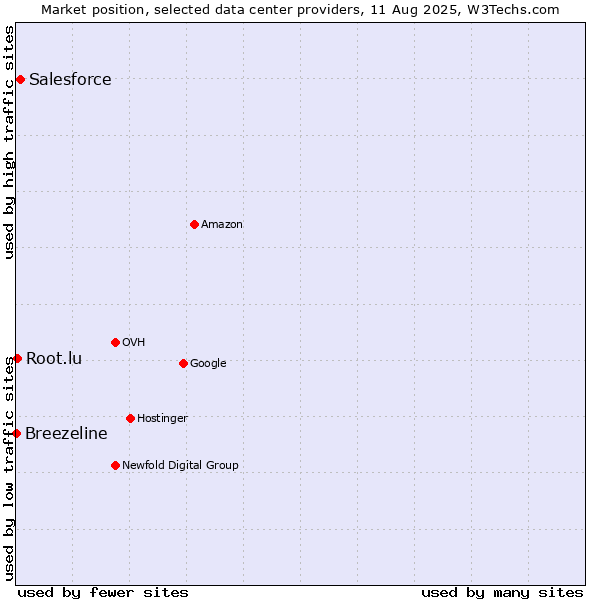 Market position of Salesforce vs. Root.lu vs. Breezeline