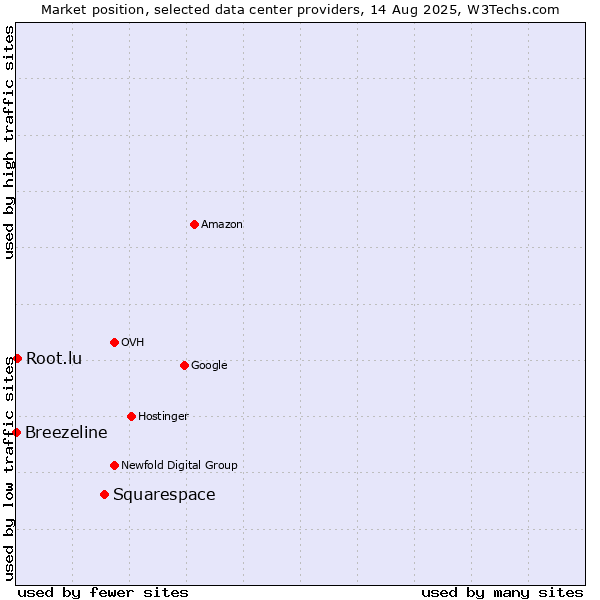 Market position of Squarespace vs. Root.lu vs. Breezeline