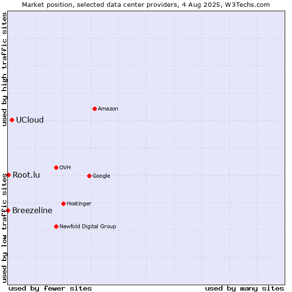 Market position of UCloud vs. Root.lu vs. Breezeline