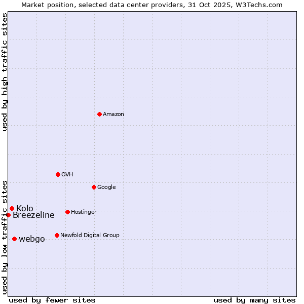 Market position of webgo vs. Kolo vs. Breezeline