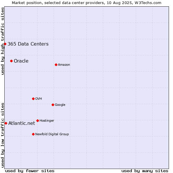 Market position of Oracle vs. Atlantic.net vs. 365 Data Centers