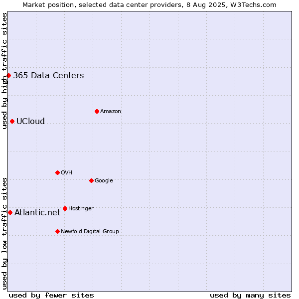 Market position of UCloud vs. Atlantic.net vs. 365 Data Centers