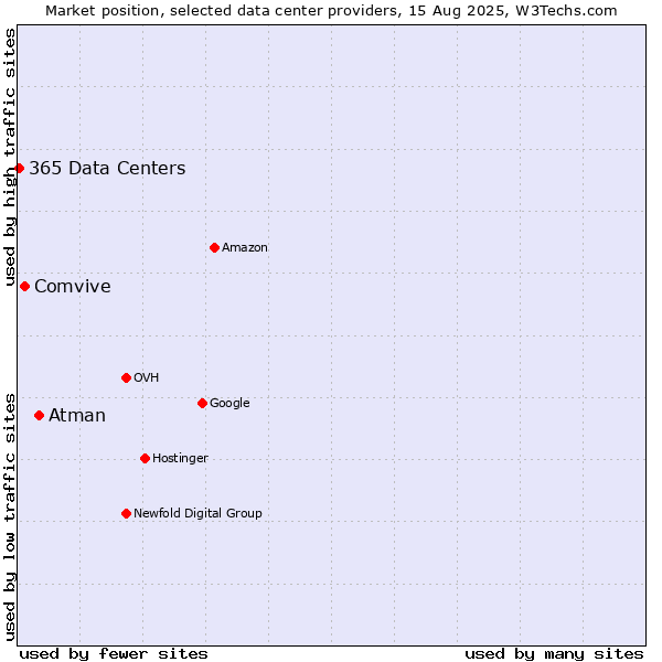 Market position of Atman vs. Comvive vs. 365 Data Centers