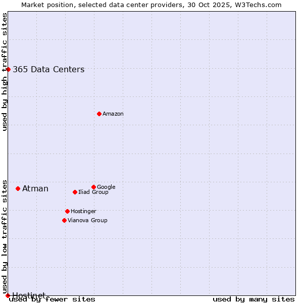 Market position of Atman vs. 365 Data Centers vs. Hostinet