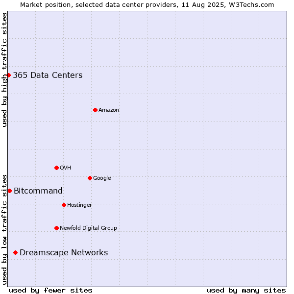 Market position of Dreamscape Networks vs. Bitcommand vs. 365 Data Centers