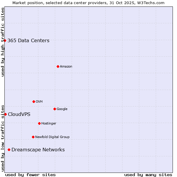 Market position of Dreamscape Networks vs. CloudVPS vs. 365 Data Centers