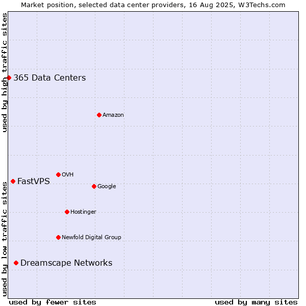 Market position of Dreamscape Networks vs. FastVPS vs. 365 Data Centers