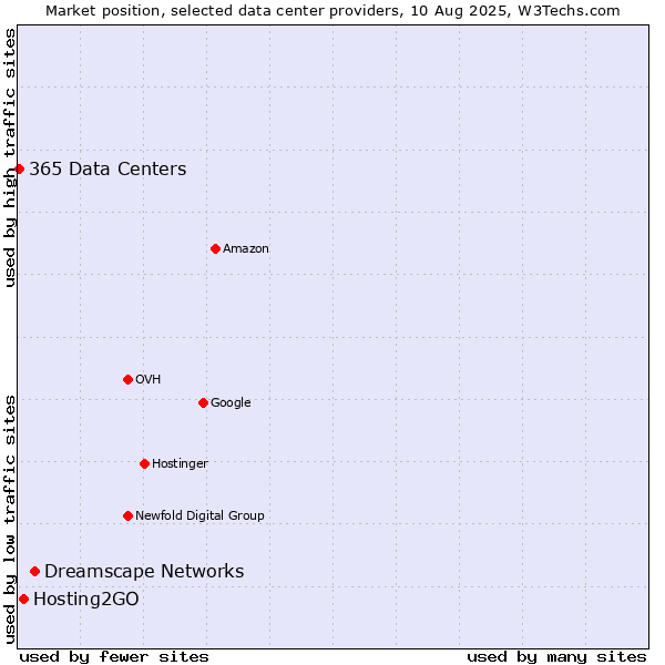 Market position of Dreamscape Networks vs. Hosting2GO vs. 365 Data Centers