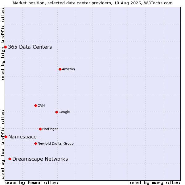 Market position of Dreamscape Networks vs. Namespace vs. 365 Data Centers