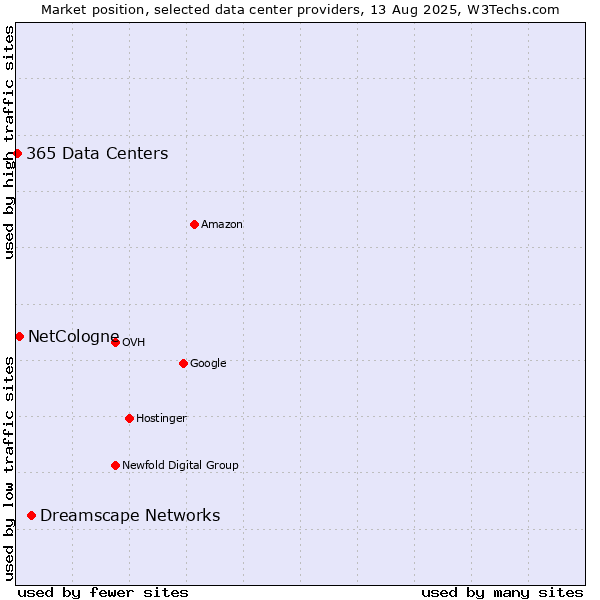 Market position of Dreamscape Networks vs. NetCologne vs. 365 Data Centers
